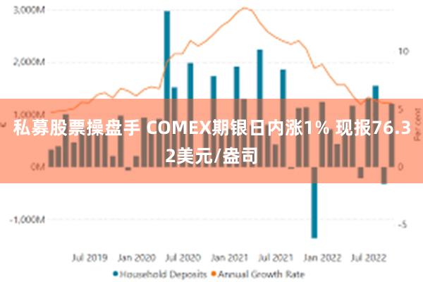 私募股票操盘手 COMEX期银日内涨1% 现报76.32美元/盎司