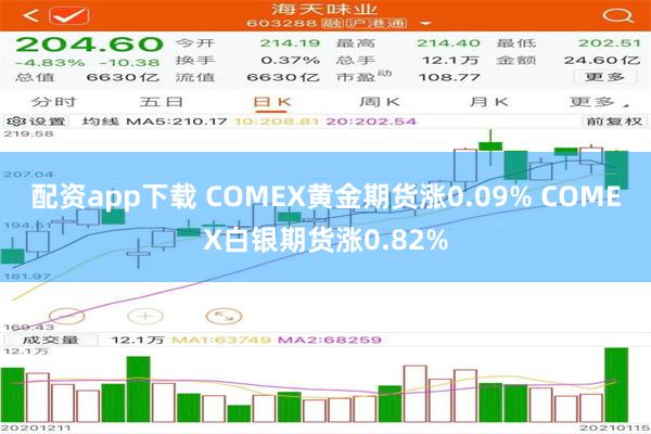 配资app下载 COMEX黄金期货涨0.09% COMEX白银期货涨0.82%