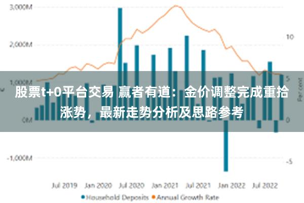 股票t+0平台交易 赢者有道:金价调整完成重拾涨势,最新走势分析及思路参考